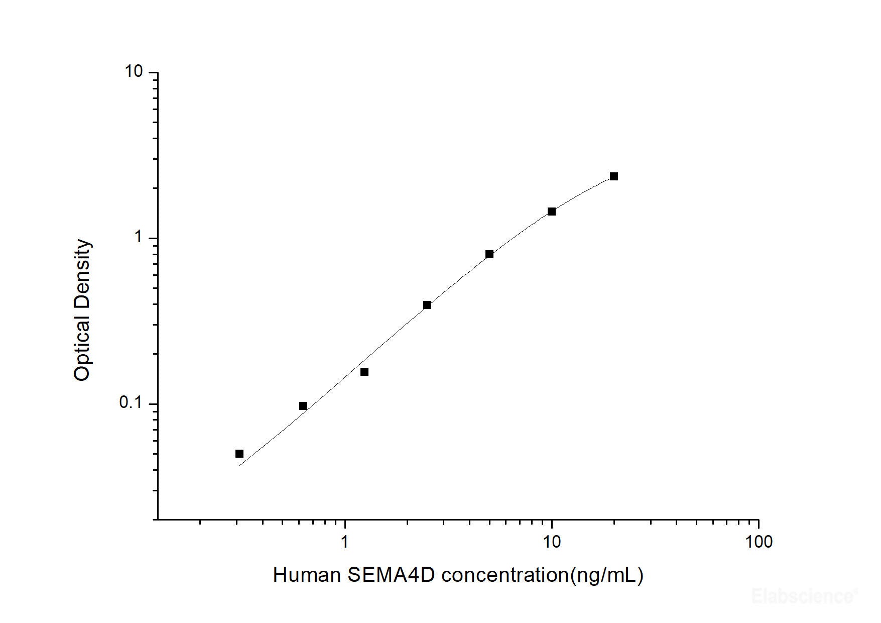 Human SEMA4D(Semaphorin 4D) ELISA Kit, Cell Assays, Elabscience Biotechnology, MSE Supplies