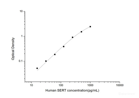 Human SERT(Serotonin Transporter) ELISA Kit, Cell Assays, Elabscience Biotechnology, MSE Supplies
