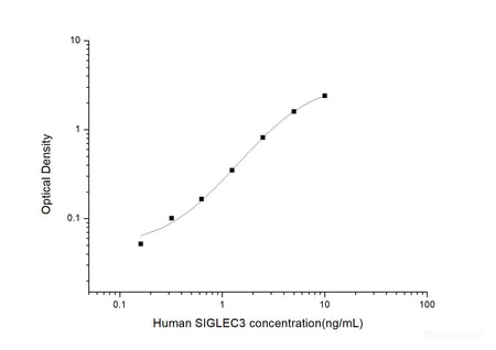 Human SIGLEC3(Sialic Acid Binding Ig Like Lectin 3) ELISA Kit, Cell Assays, Elabscience Biotechnology, MSE Supplies