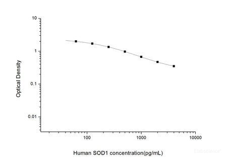 Human SOD1(Superoxide Dismutase 1, Soluble) ELISA Kit, Cell Assays, Elabscience Biotechnology, MSE Supplies