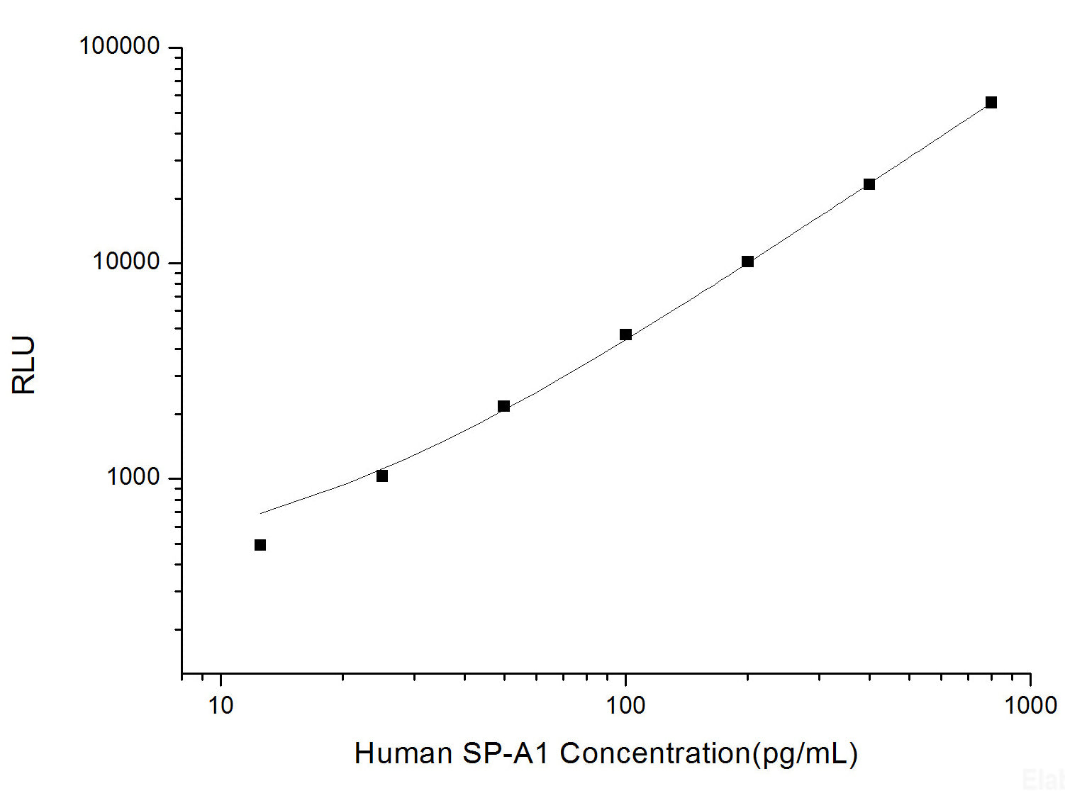 Human SP-A1 (Pulmonary Surfactant-Associated Protein A1) CLIA Kit, Cell Assays, Elabscience Biotechnology, MSE Supplies