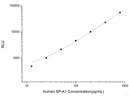 Human SP-A1 (Pulmonary Surfactant-Associated Protein A1) CLIA Kit, Cell Assays, Elabscience Biotechnology, MSE Supplies