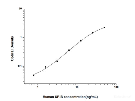 Human SP-B(Pulmonary surfactant-associated protein B) ELISA Kit, Cell Assays, Elabscience Biotechnology, MSE Supplies