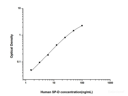 Human SP-D(Pulmonary surfactant-associated protein D) ELISA Kit, Cell Assays, Elabscience Biotechnology, MSE Supplies