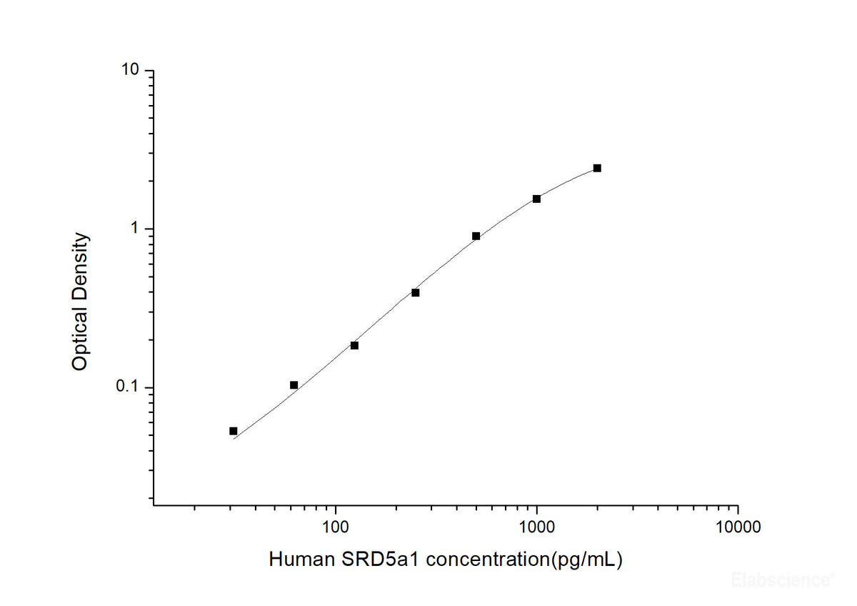 Human SRD5a1(Steroid 5 Alpha Reductase 1) ELISA Kit, Cell Assays, Elabscience Biotechnology, MSE Supplies