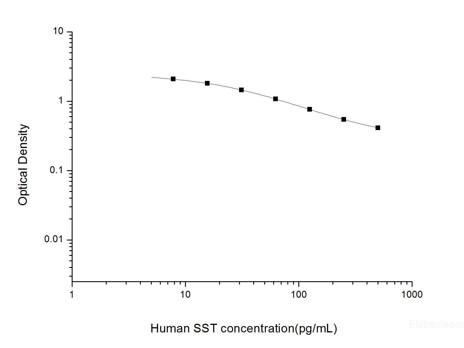 Human SST(Somatostatin) ELISA Kit, Cell Assays, Elabscience Biotechnology, MSE Supplies