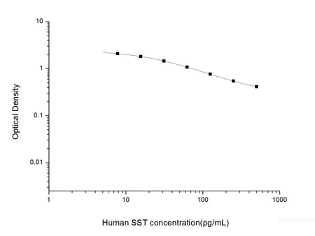 Human SST(Somatostatin) ELISA Kit, Cell Assays, Elabscience Biotechnology, MSE Supplies