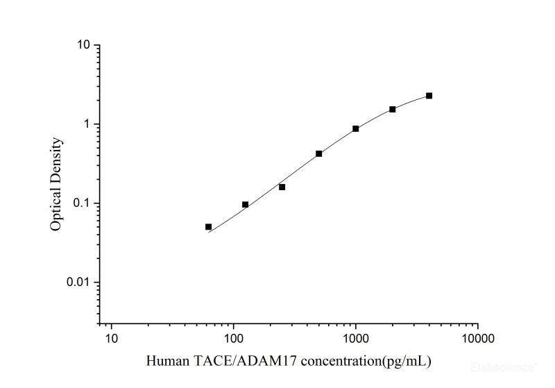 Human TACE/ADAM17(TNF α Converting Enzyme) ELISA Kit, Cell Assays, Elabscience Biotechnology, MSE Supplies