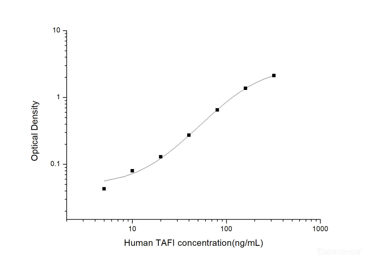 Human TAFI(Thrombin Activatable Fibrinolysis Inhibitor) ELISA Kit, Cell Assays, Elabscience Biotechnology, MSE Supplies