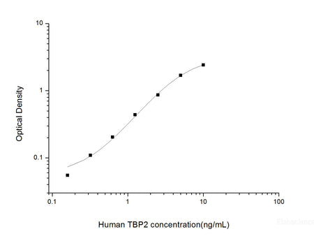 Human TBP2(Thioredoxin Binding Protein 2) ELISA Kit, Cell Assays, Elabscience Biotechnology, MSE Supplies