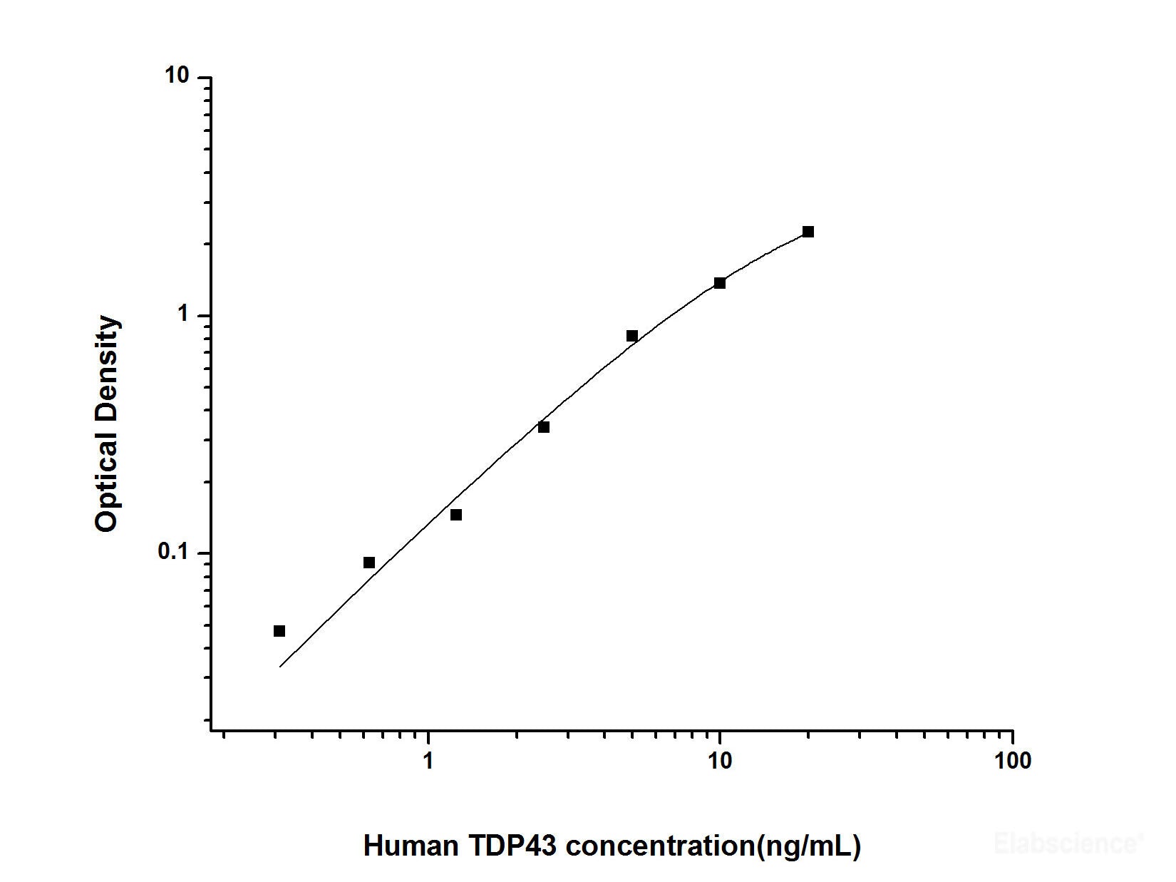 Human TDP43(TAR DNA Binding Protein 43) ELISA Kit, Cell Assays, Elabscience Biotechnology, MSE Supplies