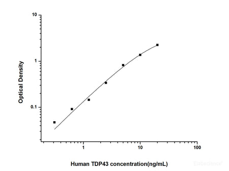 Human TDP43(TAR DNA Binding Protein 43) ELISA Kit, Cell Assays, Elabscience Biotechnology, MSE Supplies