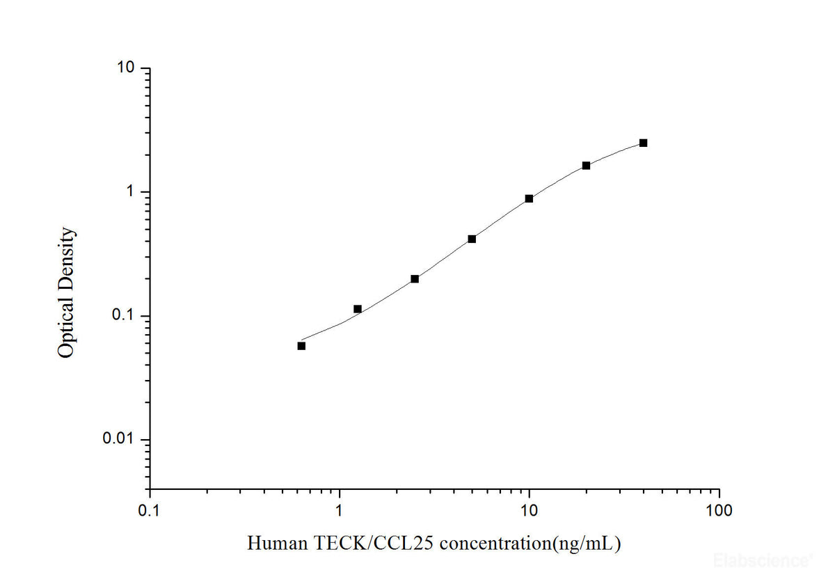 Human TECK/CCL25(Thymus Expressed Chemokine) ELISA Kit, Cell Assays, Elabscience Biotechnology, MSE Supplies