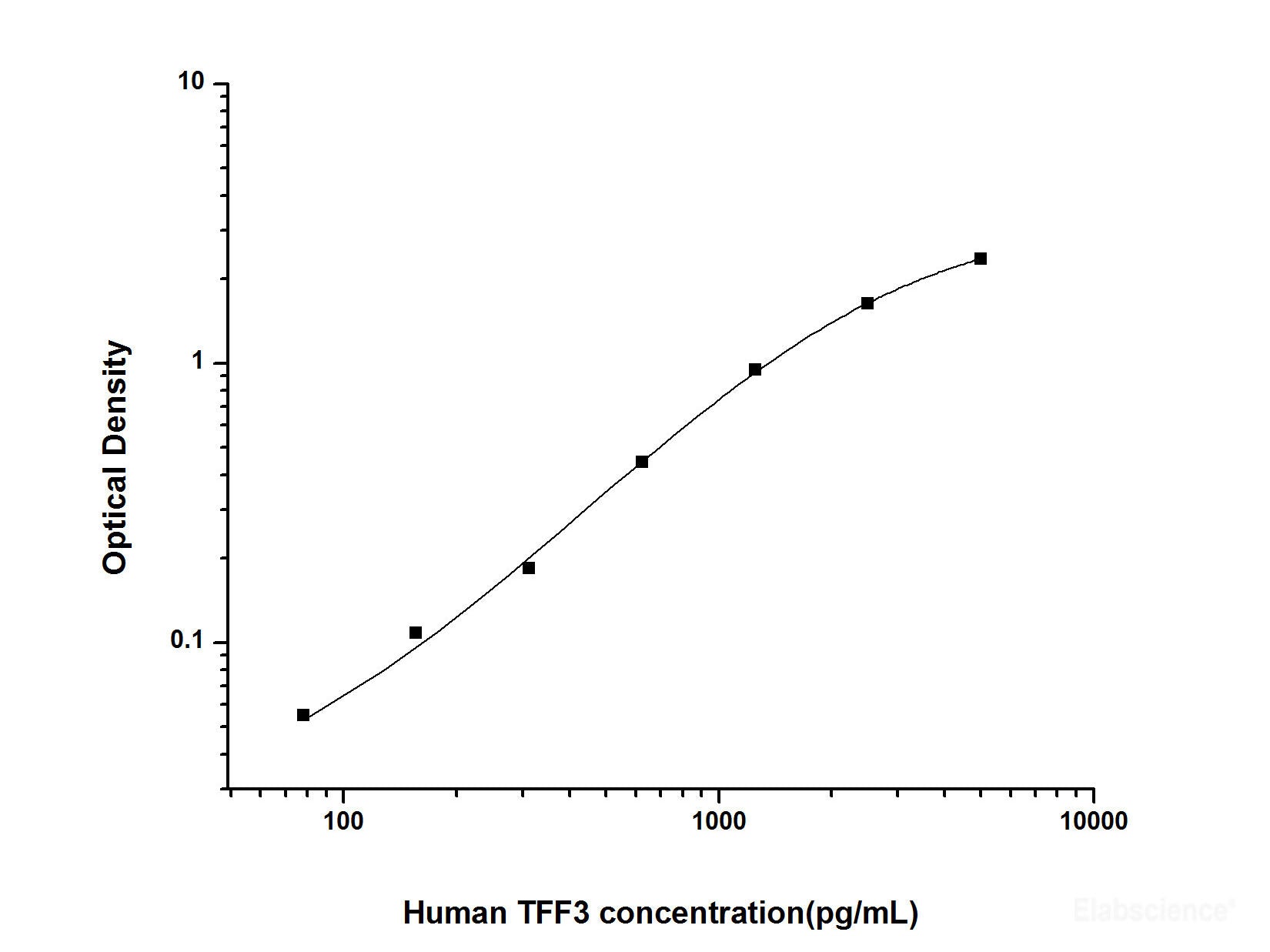 Human TFF3(Trefoil Factor 3, Intestinal) ELISA Kit, Cell Assays, Elabscience Biotechnology, MSE Supplies