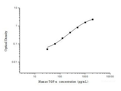 Human TGF-α(Transforming Growth Factor Alpha) ELISA Kit, Cell Assays, Elabscience Biotechnology, MSE Supplies