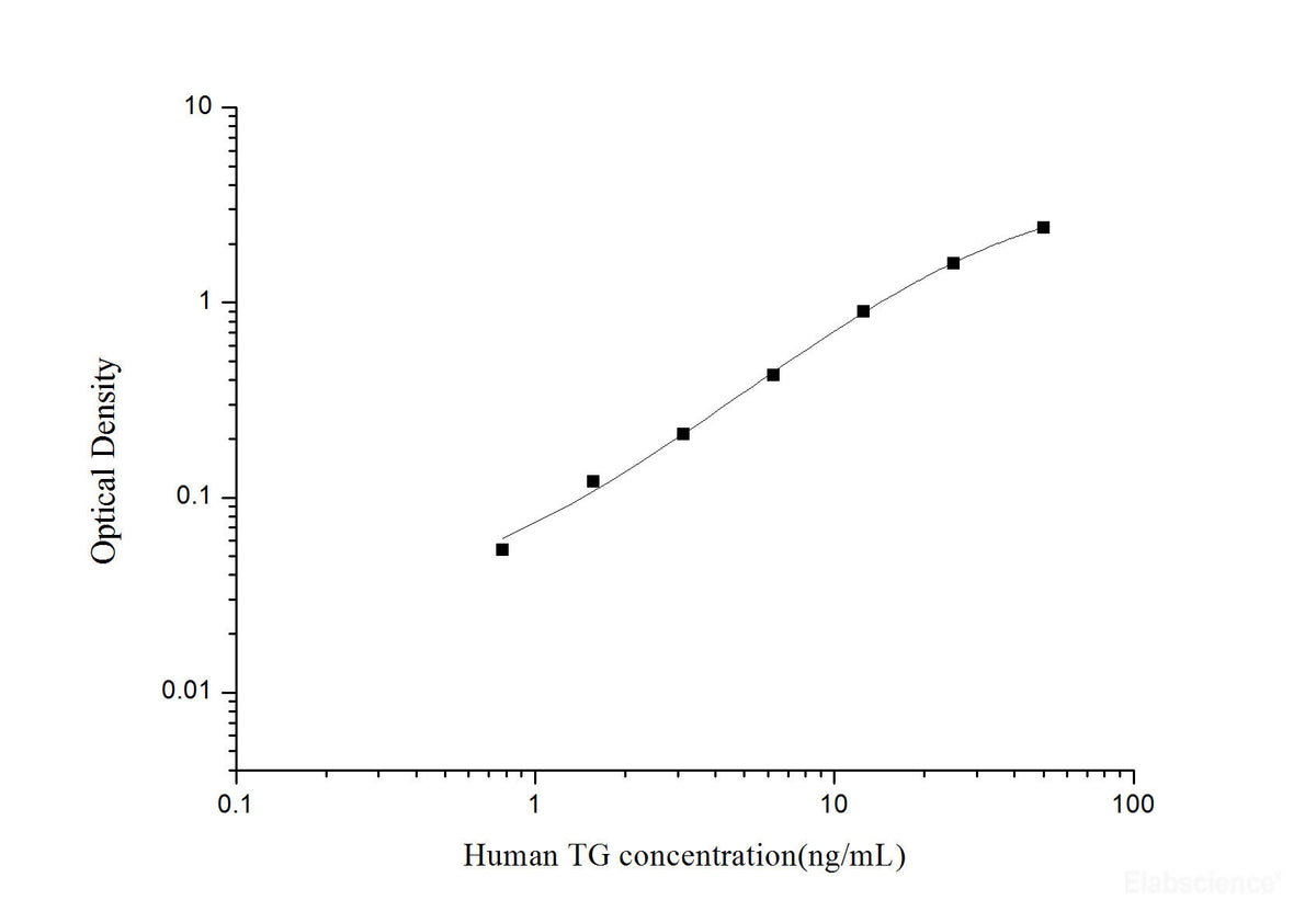 Human TG(Thyroglobulin) ELISA Kit, Cell Assays, Elabscience Biotechnology, MSE Supplies