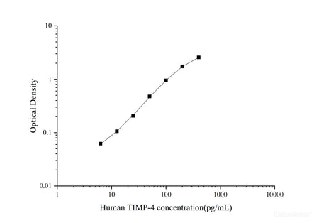Human TIMP-4(Tissue Inhibitors of Metalloproteinase 4) ELISA Kit, Cell Assays, Elabscience Biotechnology, MSE Supplies