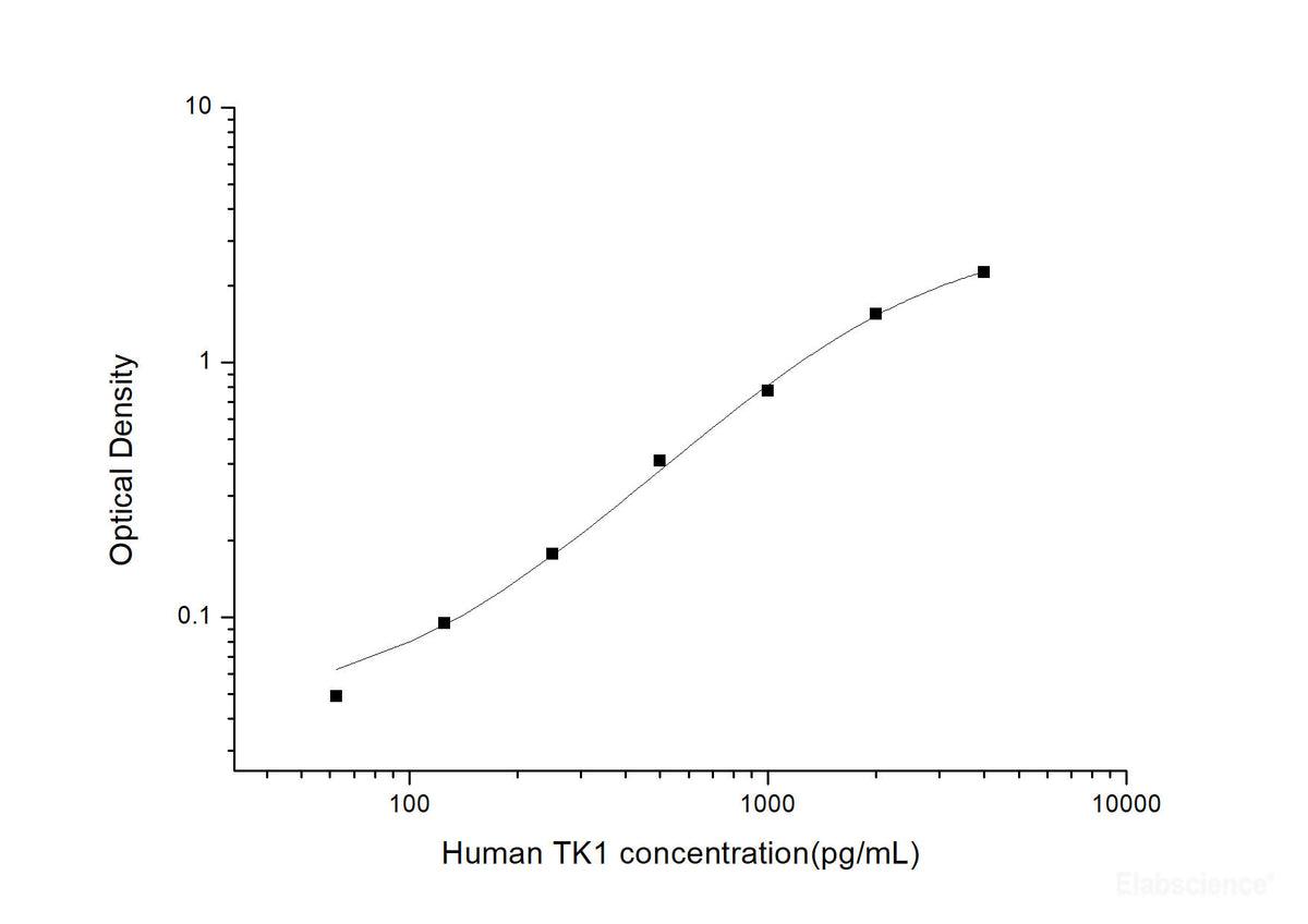 Human TK1(Thymidine Kinase 1, Soluble) ELISA Kit, Cell Assays, Elabscience Biotechnology, MSE Supplies