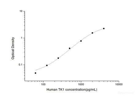 Human TK1(Thymidine Kinase 1, Soluble) ELISA Kit, Cell Assays, Elabscience Biotechnology, MSE Supplies