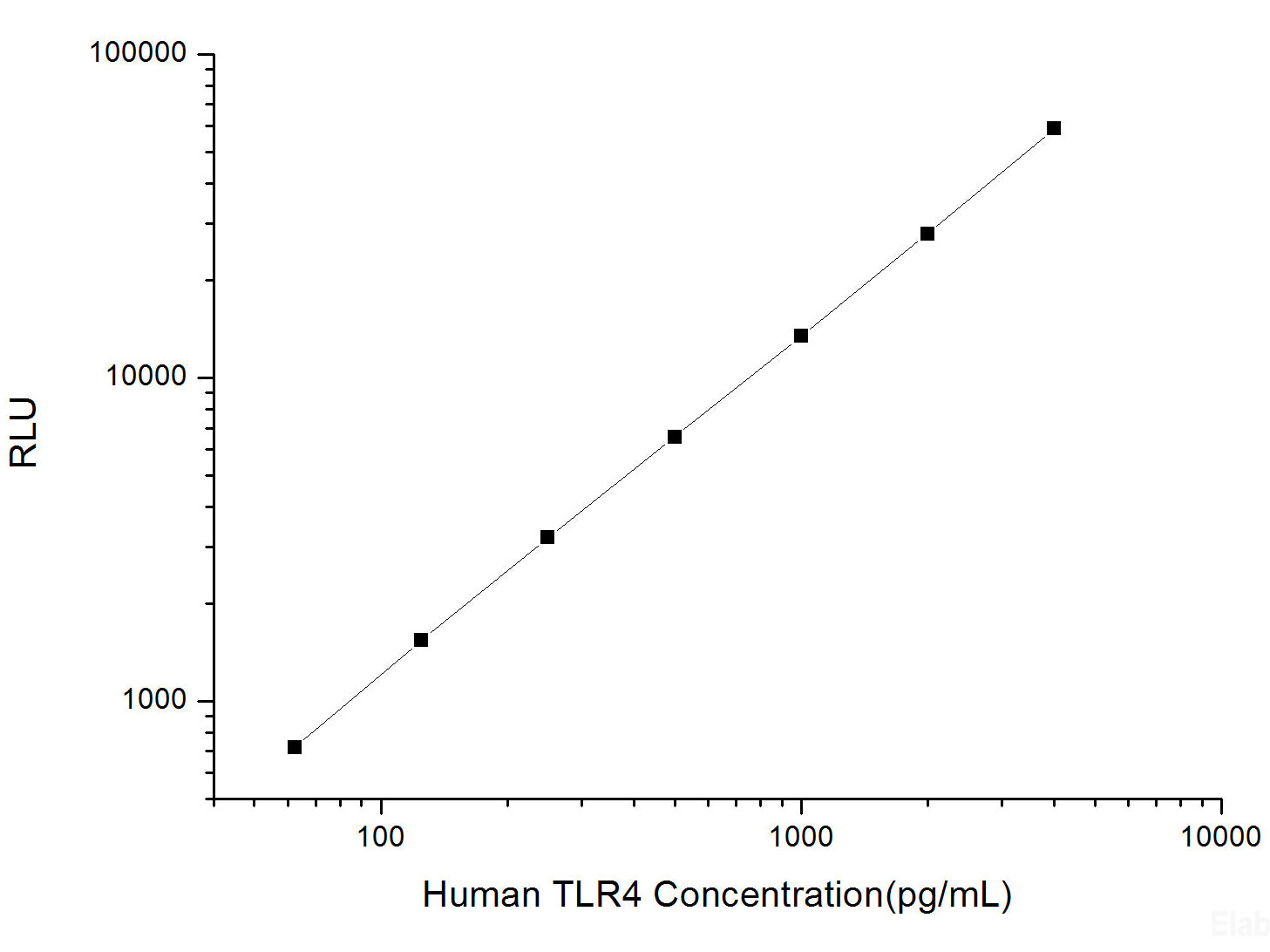 Human TLR4 (Toll-Like Receptor 4) CLIA Kit, Cell Assays, Elabscience Biotechnology, MSE Supplies