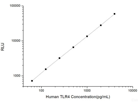 Human TLR4 (Toll-Like Receptor 4) CLIA Kit, Cell Assays, Elabscience Biotechnology, MSE Supplies