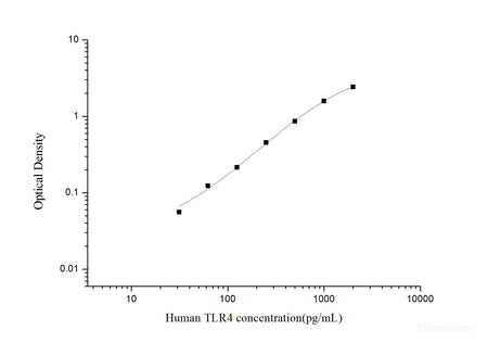 Human TLR4(Toll-Like Receptor 4) ELISA Kit, Cell Assays, Elabscience Biotechnology, MSE Supplies