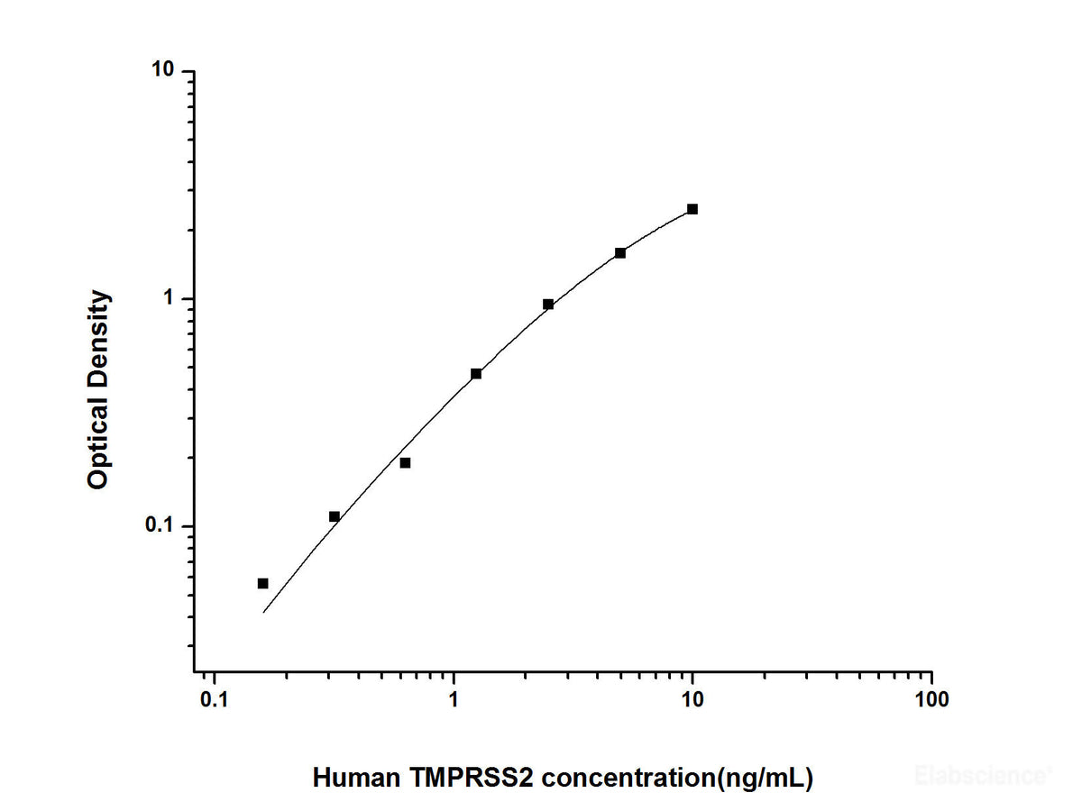 Human TMPRSS2(Transmembrane Protease, Serine 2) ELISA Kit, Cell Assays, Elabscience Biotechnology, MSE Supplies
