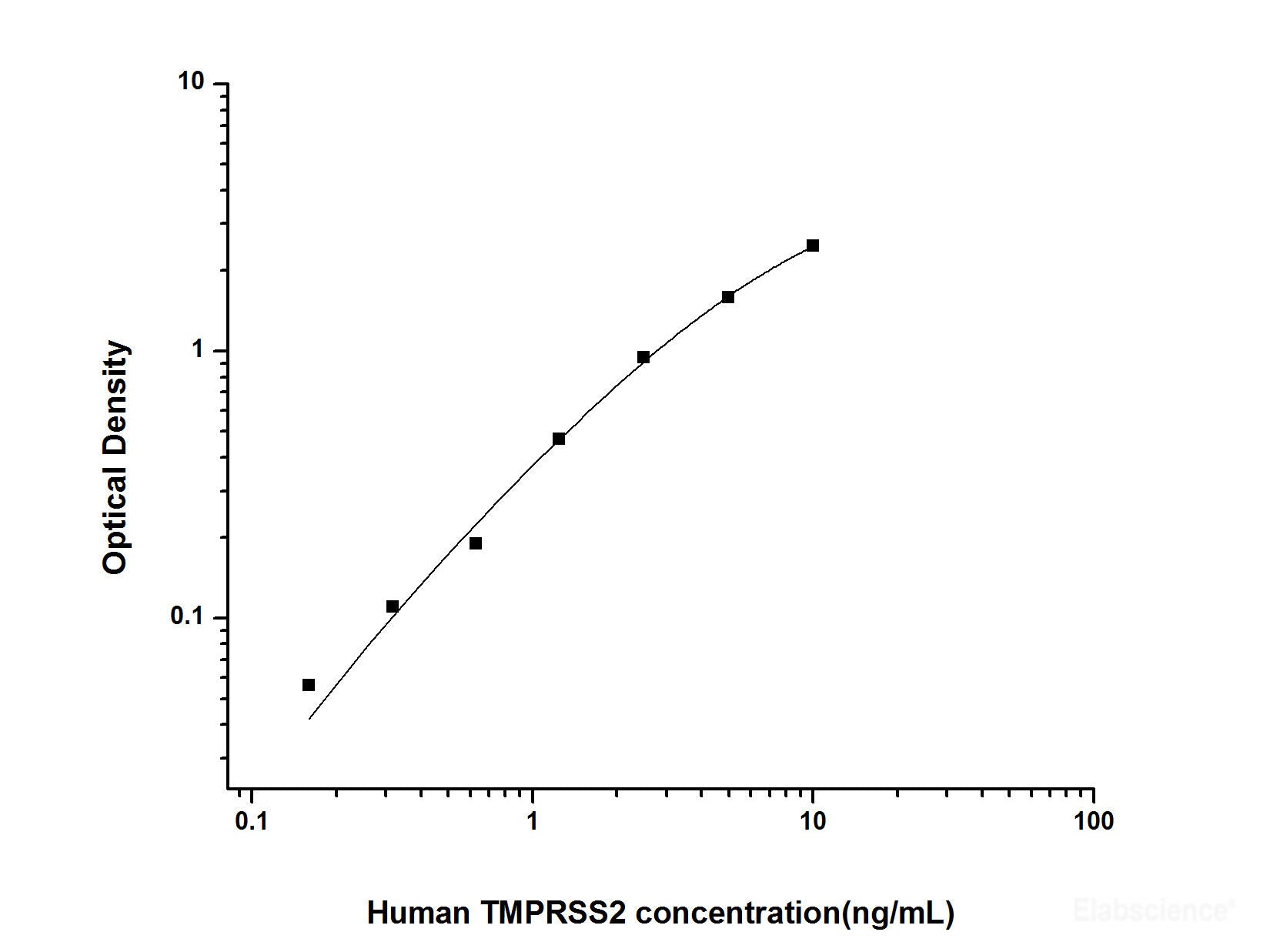 Human TMPRSS2(Transmembrane Protease, Serine 2) ELISA Kit, Cell Assays, Elabscience Biotechnology, MSE Supplies