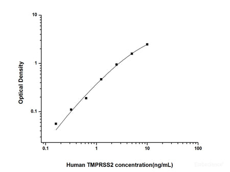 Human TMPRSS2(Transmembrane Protease, Serine 2) ELISA Kit, Cell Assays, Elabscience Biotechnology, MSE Supplies