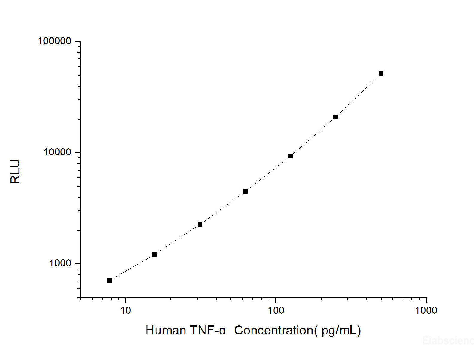 Human TNF-α (Tumor Necrosis Factor Alpha) CLIA Kit, Cell Assays, Elabscience Biotechnology, MSE Supplies