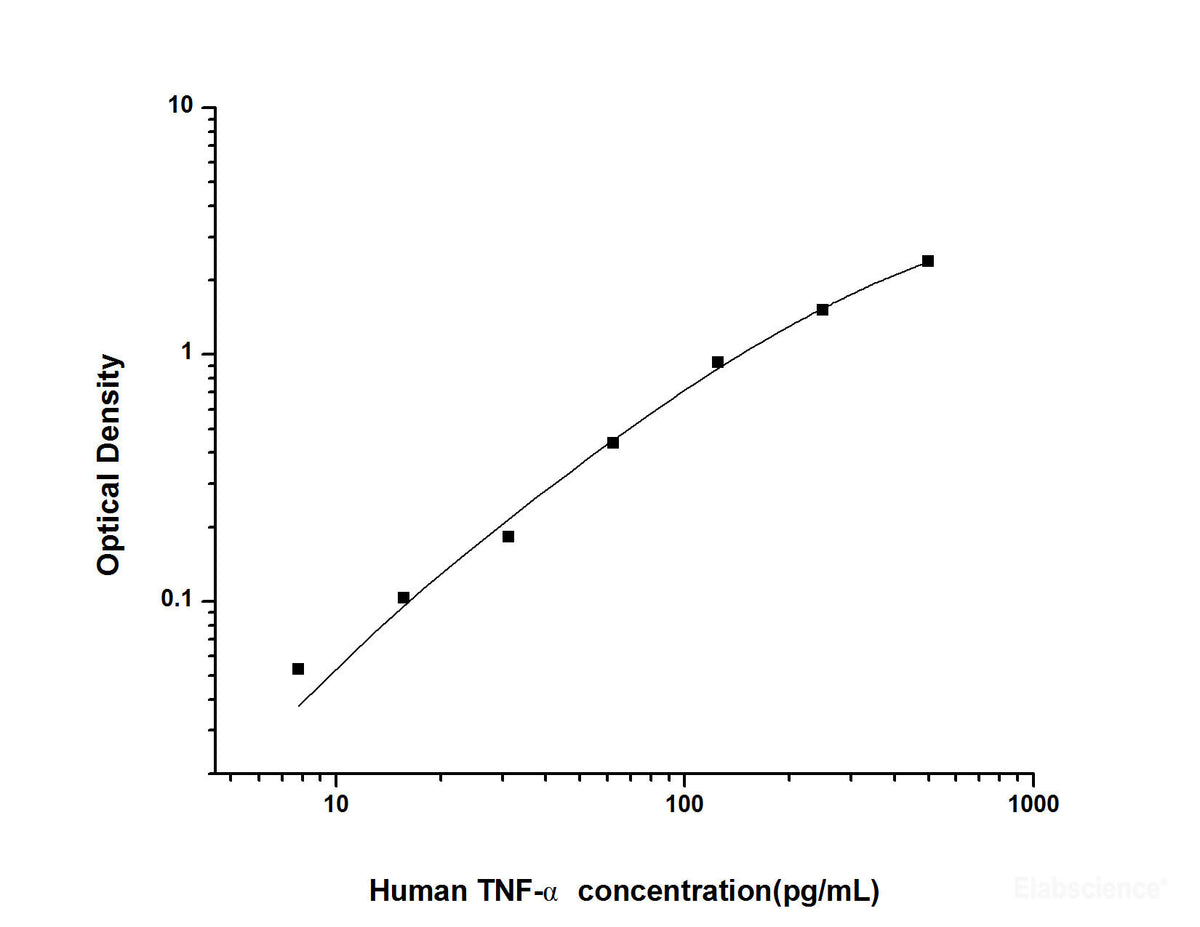 Human TNF-α(Tumor Necrosis Factor Alpha) ELISA Kit, Cell Assays, Elabscience Biotechnology, MSE Supplies