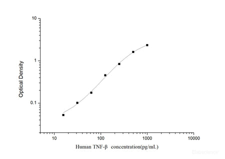 Human TNF-β(Tumor Necrosis Factor Beta) ELISA Kit, Cell Assays, Elabscience Biotechnology, MSE Supplies