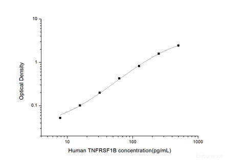 Human TNFRSF1B(Tumor Necrosis Factor Receptor Superfamily, Member 1B) ELISA Kit, Cell Assays, Elabscience Biotechnology, MSE Supplies