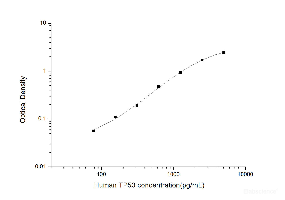 Human TP53(Tumor Protein p53) ELISA Kit, Cell Assays, Elabscience Biotechnology, MSE Supplies