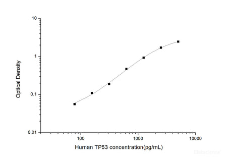 Human TP53(Tumor Protein p53) ELISA Kit, Cell Assays, Elabscience Biotechnology, MSE Supplies