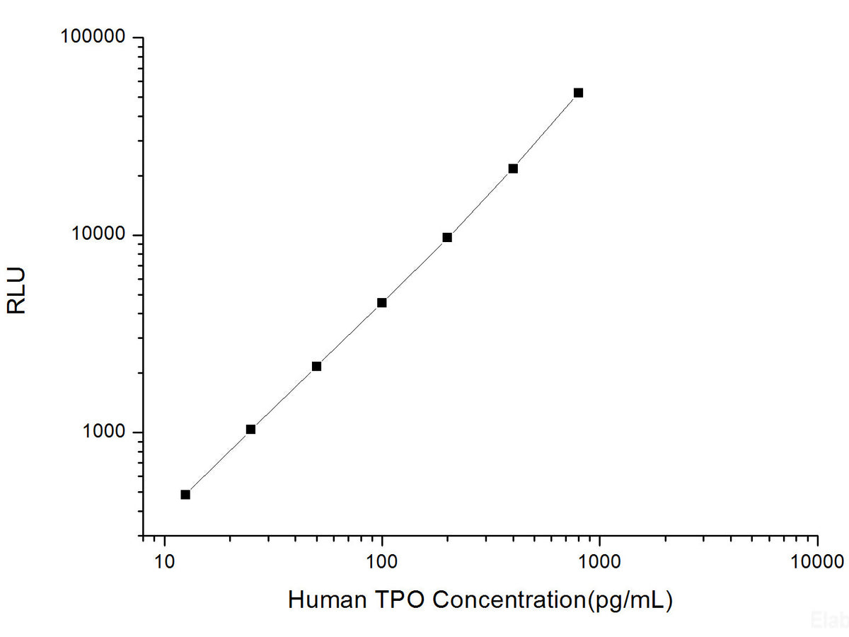 Human TPO (Thrombopoietin) CLIA Kit, Cell Assays, Elabscience Biotechnology, MSE Supplies