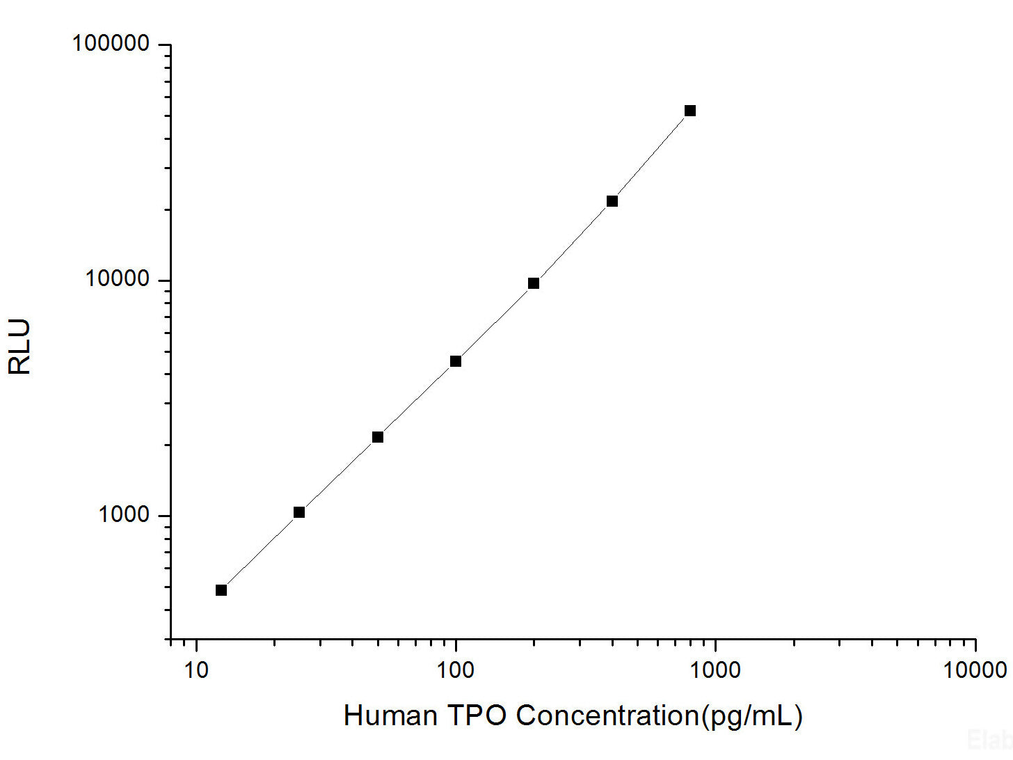 Human TPO (Thrombopoietin) CLIA Kit, Cell Assays, Elabscience Biotechnology, MSE Supplies