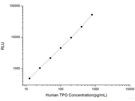 Human TPO (Thrombopoietin) CLIA Kit, Cell Assays, Elabscience Biotechnology, MSE Supplies