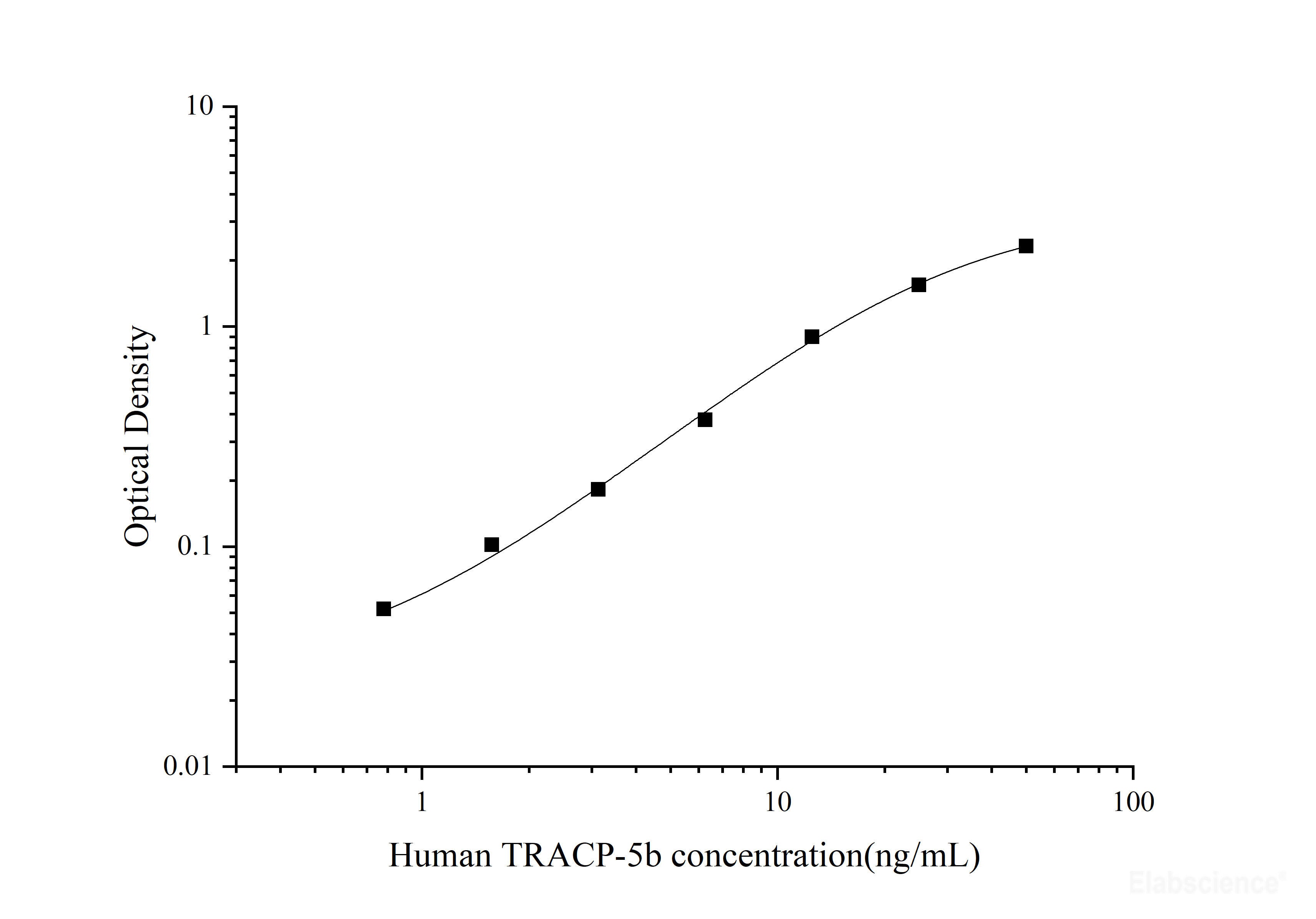 Human TRACP-5b(Tartrate Resistant Acid Phosphatase 5b) ELISA Kit, Cell Assays, Elabscience Biotechnology, MSE Supplies