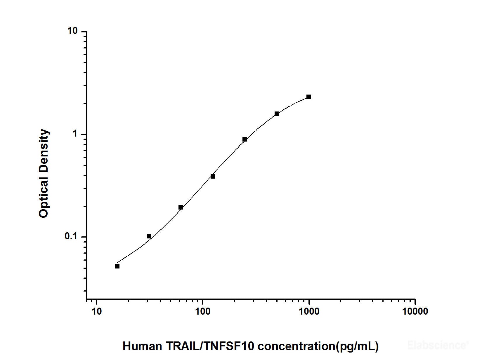 Human TRAIL/TNFSF10(Tumor Necrosis Factor Related Apoptosis Inducing Ligand) ELISA Kit, Cell Assays, Elabscience Biotechnology, MSE Supplies