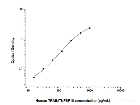 Human TRAIL/TNFSF10(Tumor Necrosis Factor Related Apoptosis Inducing Ligand) ELISA Kit, Cell Assays, Elabscience Biotechnology, MSE Supplies