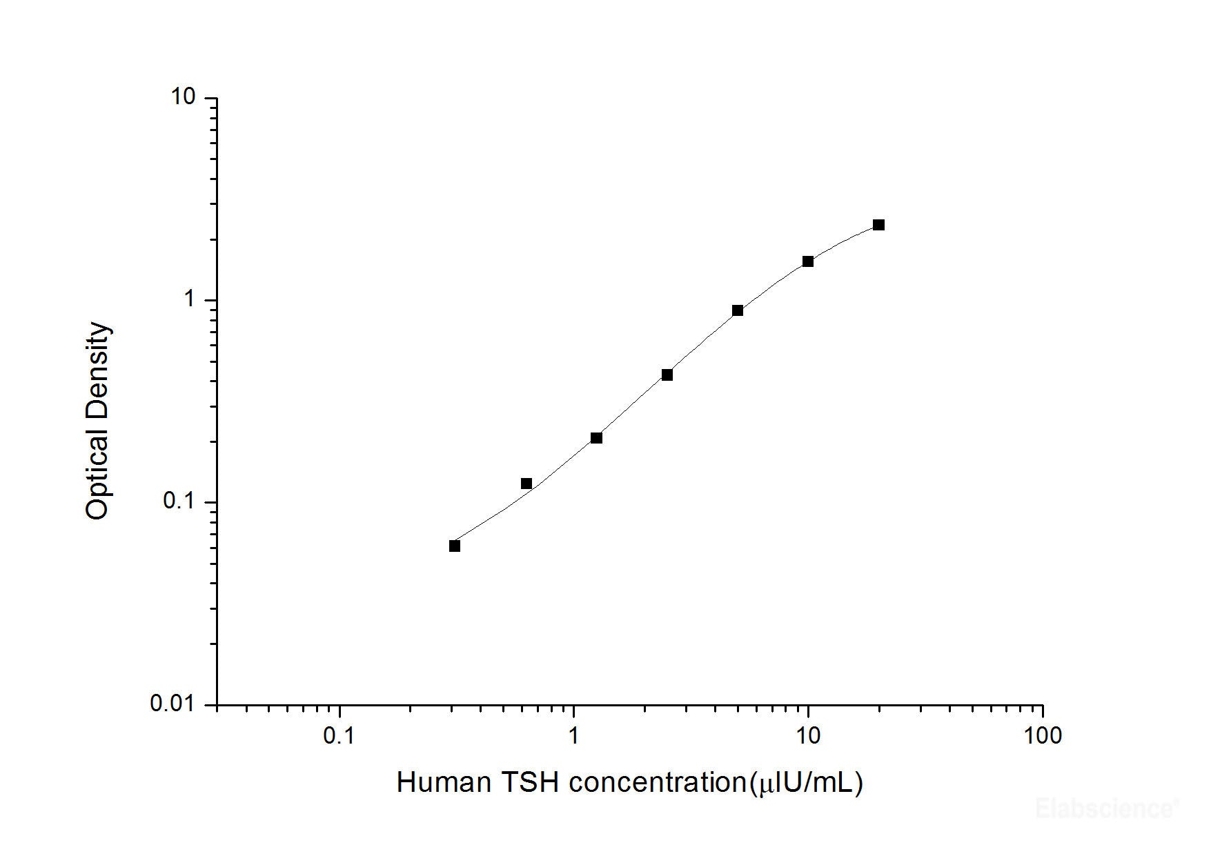 Human TSH(Thyroid Stimulating Hormone) ELISA Kit, Cell Assays, Elabscience Biotechnology, MSE Supplies