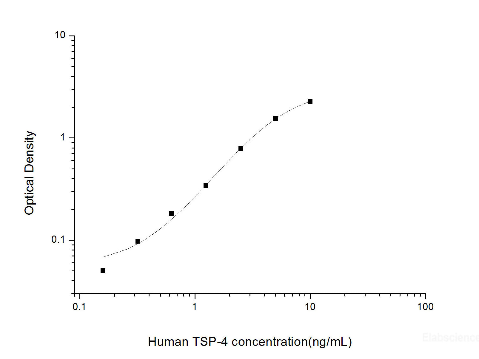 Human TSP-4(Thrombospondin-4) ELISA Kit, Cell Assays, Elabscience Biotechnology, MSE Supplies