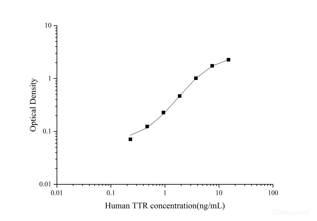 Human TTR(Transthyretin) ELISA Kit, Cell Assays, Elabscience Biotechnology, MSE Supplies