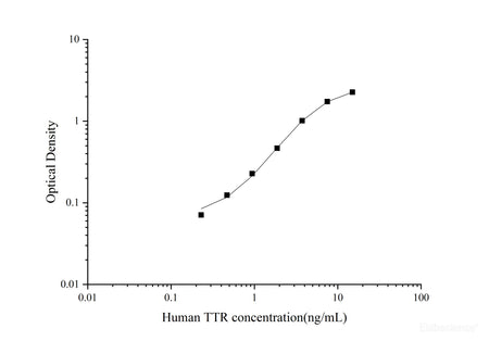 Human TTR(Transthyretin) ELISA Kit, Cell Assays, Elabscience Biotechnology, MSE Supplies
