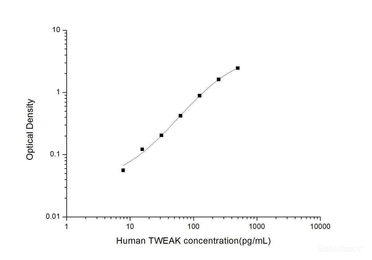 Human TWEAK(Tumour Necrosis Factor Related Weak Inducer of Apoptosis) ELISA Kit, Cell Assays, Elabscience Biotechnology, MSE Supplies