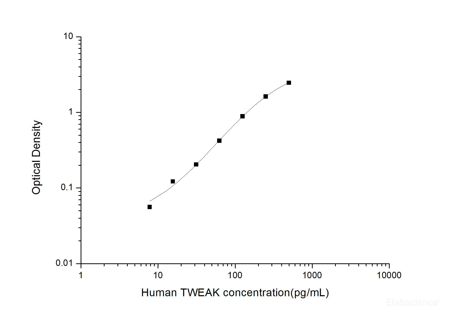 Human TWEAK(Tumour Necrosis Factor Related Weak Inducer of Apoptosis) ELISA Kit, Cell Assays, Elabscience Biotechnology, MSE Supplies