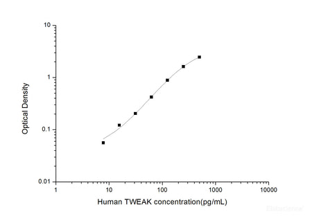 Human TWEAK(Tumour Necrosis Factor Related Weak Inducer of Apoptosis) ELISA Kit, Cell Assays, Elabscience Biotechnology, MSE Supplies