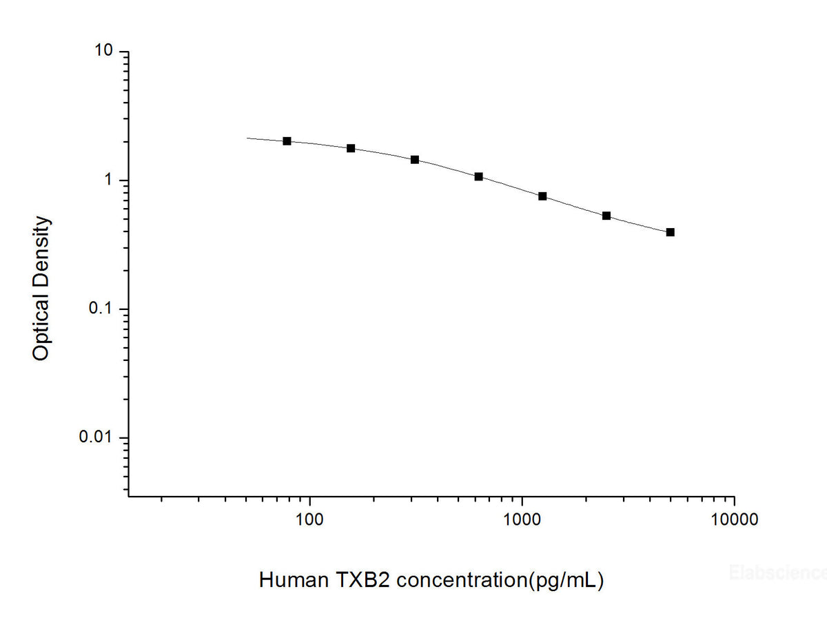 Human TXB2(Thromboxane B2) ELISA Kit, Cell Assays, Elabscience Biotechnology, MSE Supplies