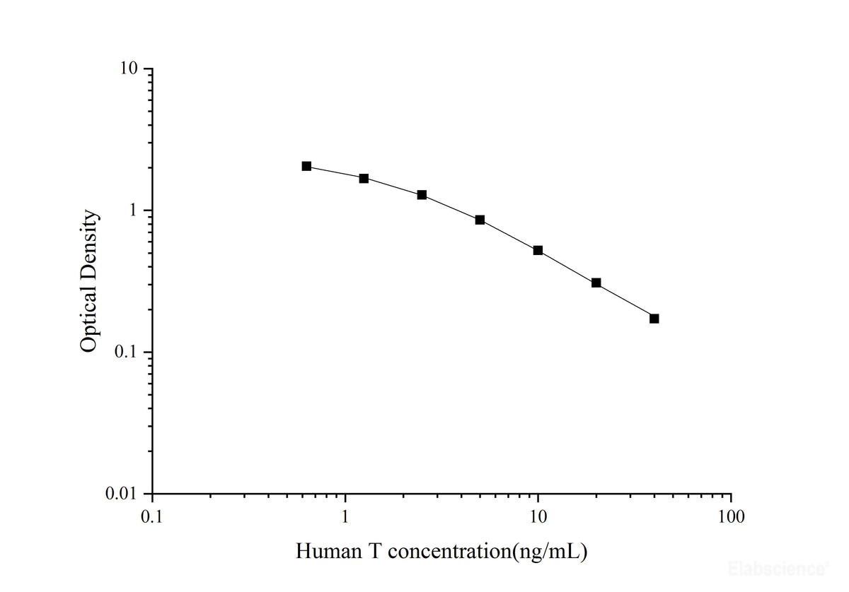 Human T(Testosterone)ELISA Kit, Cell Assays, Elabscience Biotechnology, MSE Supplies